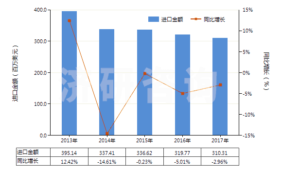 2013-2017年中國(guó)電力(HS27160000)進(jìn)口總額及增速統(tǒng)計(jì) 2013-2017年中國(guó)電力(HS27160000)進(jìn)口總額及增速統(tǒng)計(jì)